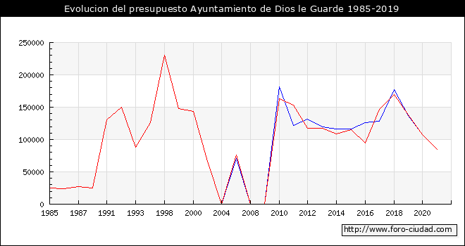 Evolucion del presupuesto Ayuntamiento de Dios le Guarde 1985-2019