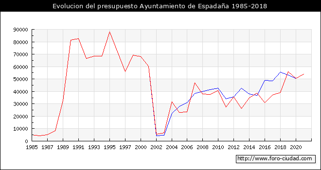 Evolucion del presupuesto Ayuntamiento de Espadaña 1985-2018