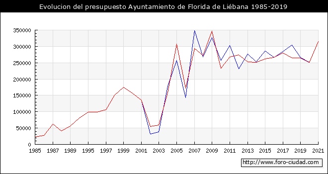 Evolucion del presupuesto Ayuntamiento de Florida de Liébana 1985-2019