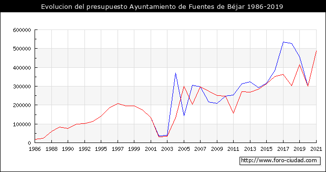 Evolucion del presupuesto Ayuntamiento de Fuentes de Béjar 1986-2019