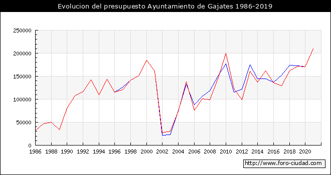 Evolucion del presupuesto Ayuntamiento de Gajates 1986-2019