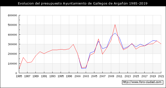 Evolucion del presupuesto Ayuntamiento de Gallegos de Argañán 1985-2019
