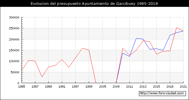 Evolucion del presupuesto Ayuntamiento de Garcibuey 1985-2018