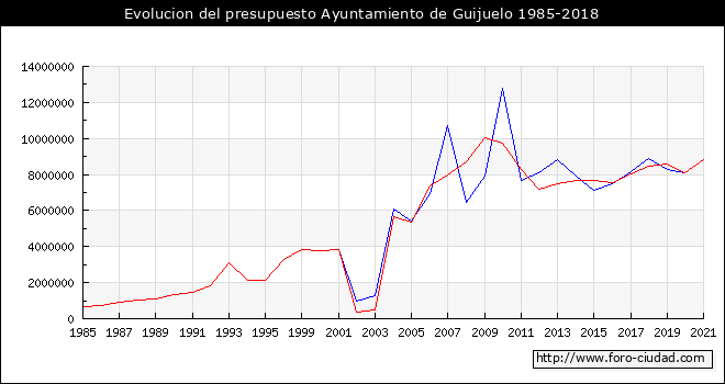 Evolucion del presupuesto Ayuntamiento de Guijuelo 1985-2018