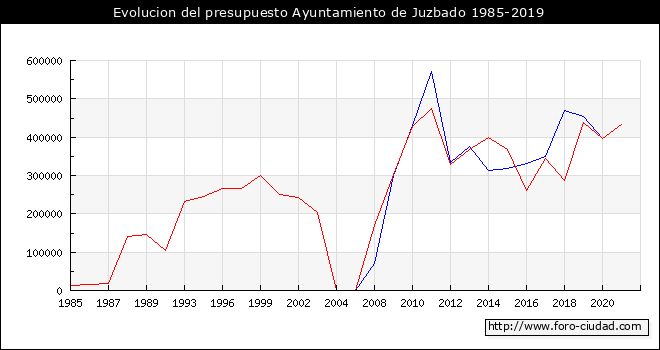Evolucion del presupuesto Ayuntamiento de Juzbado 1985-2019
