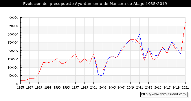 Evolucion del presupuesto Ayuntamiento de Mancera de Abajo 1985-2019