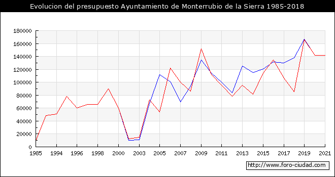 Evolucion del presupuesto Ayuntamiento de Monterrubio de la Sierra 1985-2018