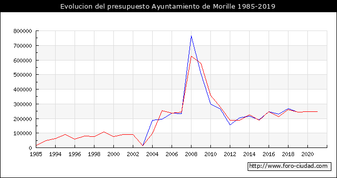 Evolucion del presupuesto Ayuntamiento de Morille 1985-2019