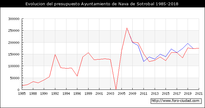 Evolucion del presupuesto Ayuntamiento de Nava de Sotrobal 1985-2018