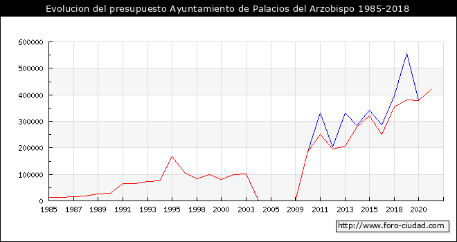 Evolucion del presupuesto Ayuntamiento de Palacios del Arzobispo 1985-2018