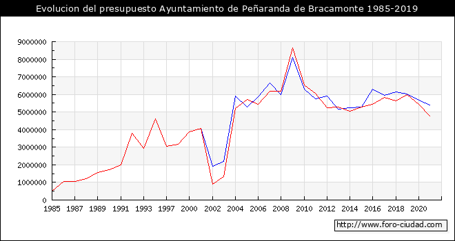 Evolucion del presupuesto Ayuntamiento de Peñaranda de Bracamonte 1985-2019