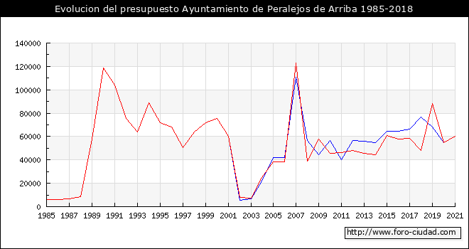 Evolucion del presupuesto Ayuntamiento de Peralejos de Arriba 1985-2018