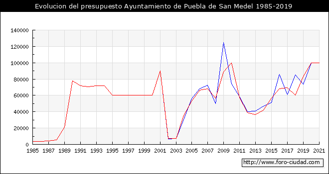 Evolucion del presupuesto Ayuntamiento de Puebla de San Medel 1985-2019