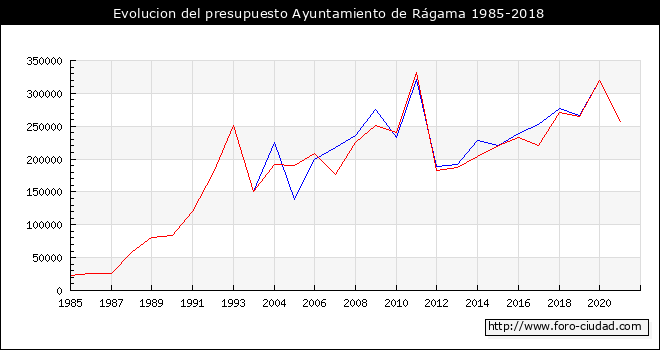 Evolucion del presupuesto Ayuntamiento de Rágama 1985-2018