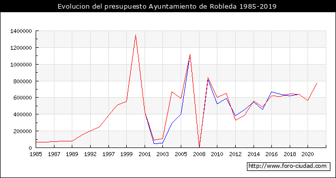 Evolucion del presupuesto Ayuntamiento de Robleda 1985-2019