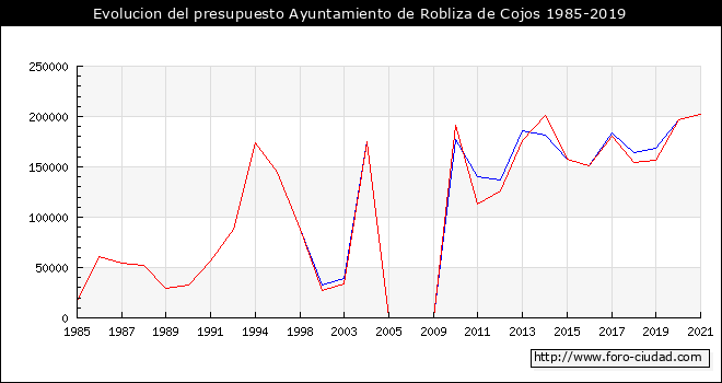 Evolucion del presupuesto Ayuntamiento de Robliza de Cojos 1985-2019