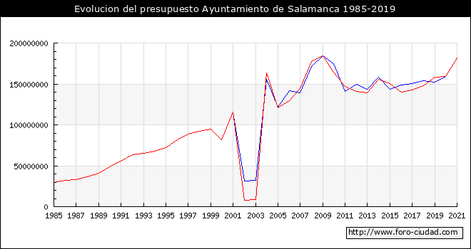 Evolucion del presupuesto Ayuntamiento de Salamanca 1985-2019