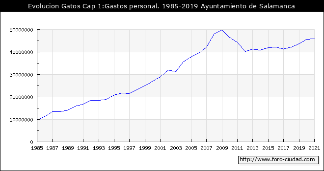 Evolucion de Gastos Cap 1:Gastos personal. 1985 - 2019