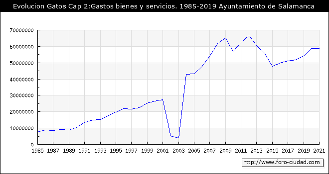 Evolucion de Gastos Cap 2:Bienes y servicios. 1985 - 2019