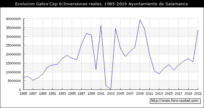 Evolucion de Gastos Cap 6:Inversiones reales. 1985 - 2019