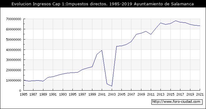 Evolucion de Ingresos Cap 1:Impuestos directos. 1985 - 2019