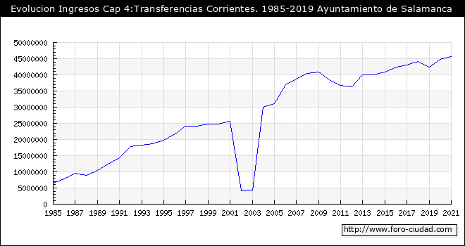 Evolucion de Ingresos Cap 4:Transferencias Corrientes. 1985 - 2019