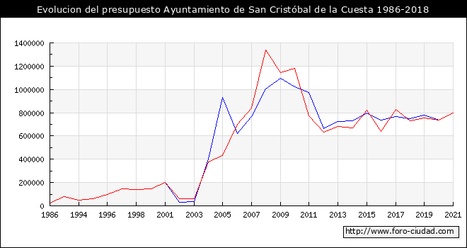 Evolucion del presupuesto Ayuntamiento de San Cristóbal de la Cuesta 1986-2018