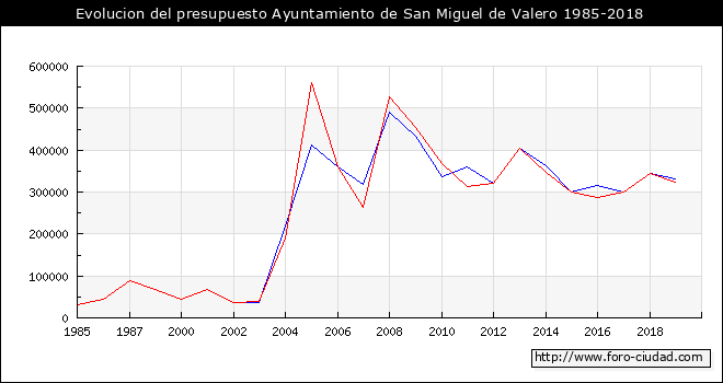 Evolucion del presupuesto Ayuntamiento de San Miguel de Valero 1985-2018