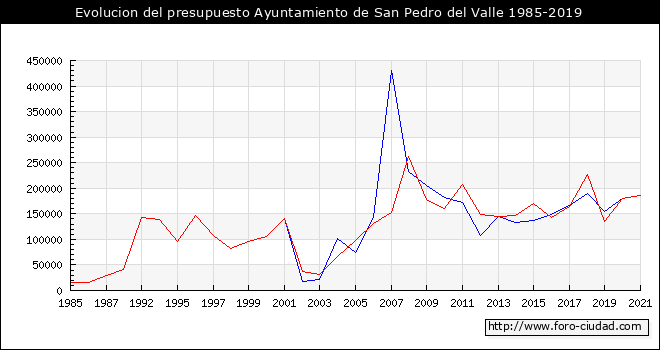 Evolucion del presupuesto Ayuntamiento de San Pedro del Valle 1985-2019