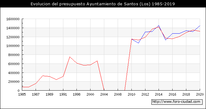Evolucion del presupuesto Ayuntamiento de Los Santos 1985-2019