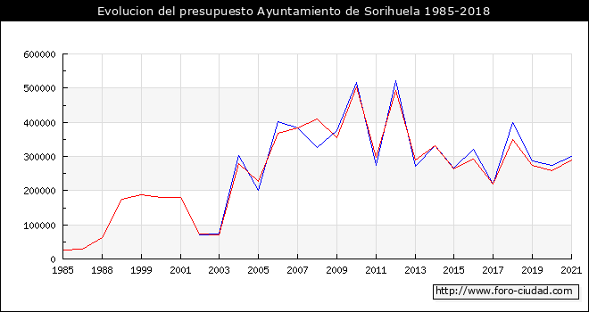 Evolucion del presupuesto Ayuntamiento de Sorihuela 1985-2018