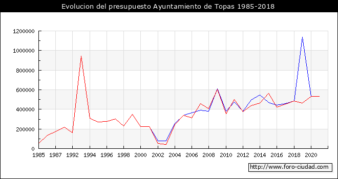 Evolucion del presupuesto Ayuntamiento de Topas 1985-2018
