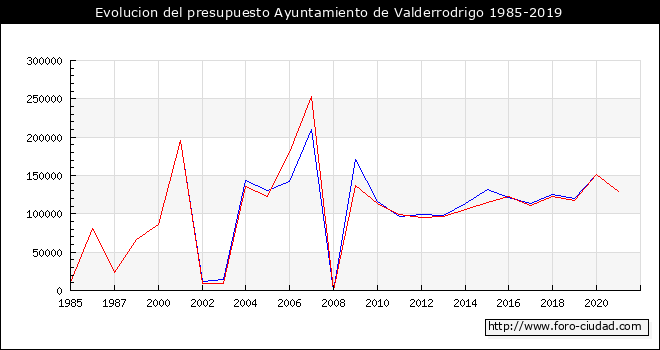 Evolucion del presupuesto Ayuntamiento de Valderrodrigo 1985-2019