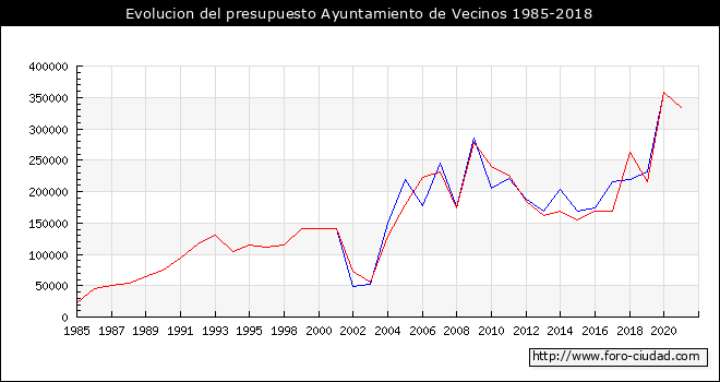 Evolucion del presupuesto Ayuntamiento de Vecinos 1985-2018
