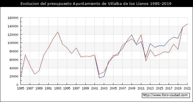 Evolucion del presupuesto Ayuntamiento de Villalba de los Llanos 1985-2019