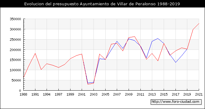 Evolucion del presupuesto Ayuntamiento de Villar de Peralonso 1988-2019