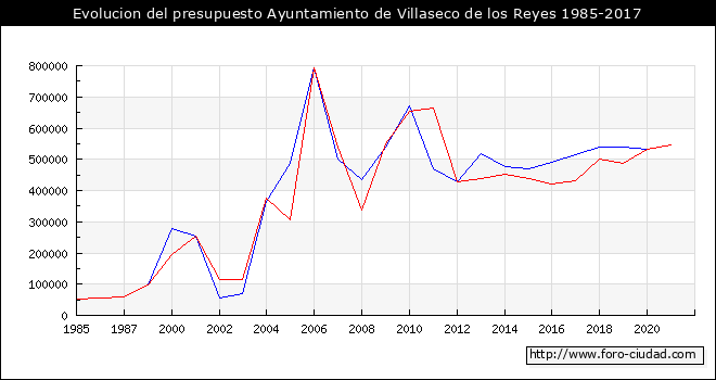 Evolucion del presupuesto Ayuntamiento de Villaseco de los Reyes 1985-2017