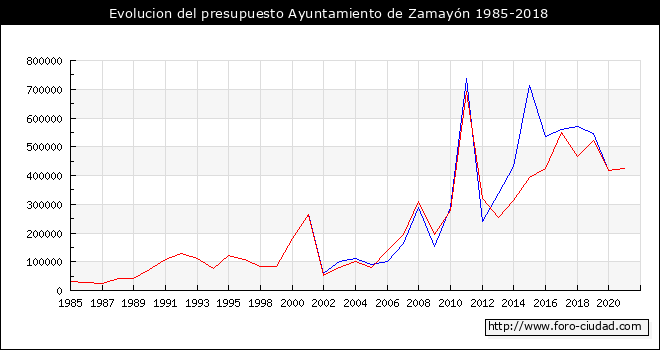 Evolucion del presupuesto Ayuntamiento de Zamayón 1985-2018