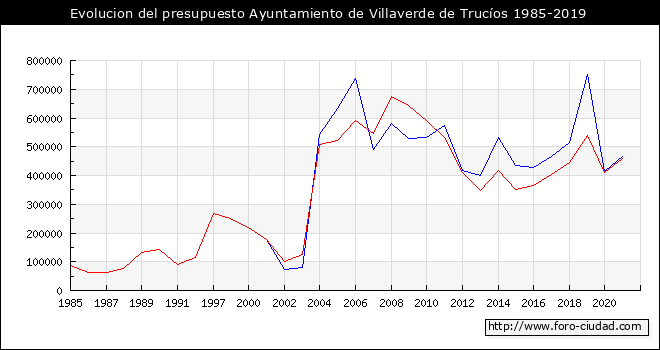Evolucion del presupuesto Ayuntamiento de Valle de Villaverde 1985-2019