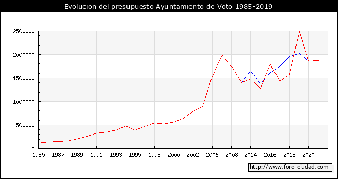 Evolucion del presupuesto Ayuntamiento de Voto 1985-2019
