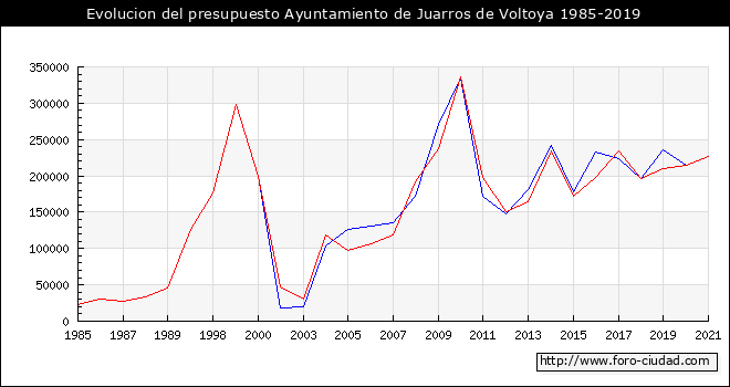 Evolucion del presupuesto Ayuntamiento de Juarros de Voltoya 1985-2019