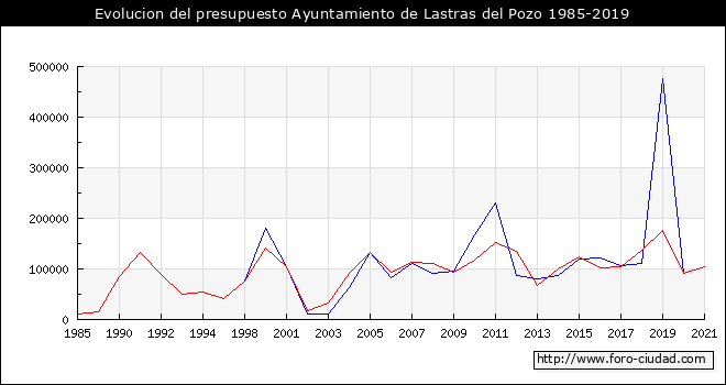 Evolucion del presupuesto Ayuntamiento de Lastras del Pozo 1985-2019