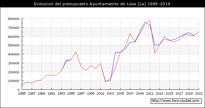 Evolucion del presupuesto Ayuntamiento de La Losa 1985-2019