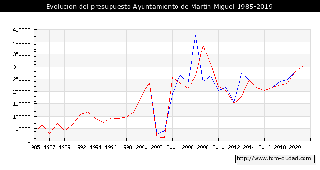 Evolucion del presupuesto Ayuntamiento de Martín Miguel 1985-2019