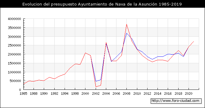 Evolucion del presupuesto Ayuntamiento de Nava de la Asunción 1985-2019