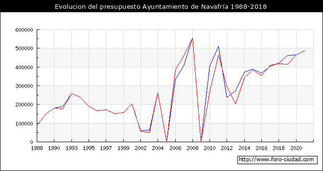 Evolucion del presupuesto Ayuntamiento de Navafría 1988-2018