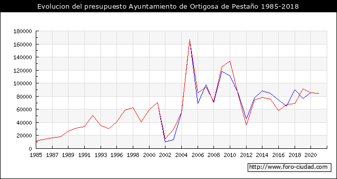 Evolucion del presupuesto Ayuntamiento de Ortigosa de Pestaño 1985-2018