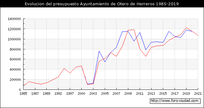 Evolucion del presupuesto Ayuntamiento de Otero de Herreros 1985-2019