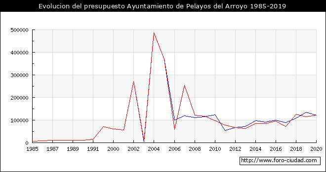 Evolucion del presupuesto Ayuntamiento de Pelayos del Arroyo 1985-2019