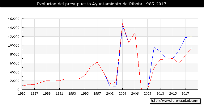 Evolucion del presupuesto Ayuntamiento de Ribota 1985-2017